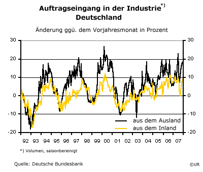 Auftragseingang der Industrie 0711